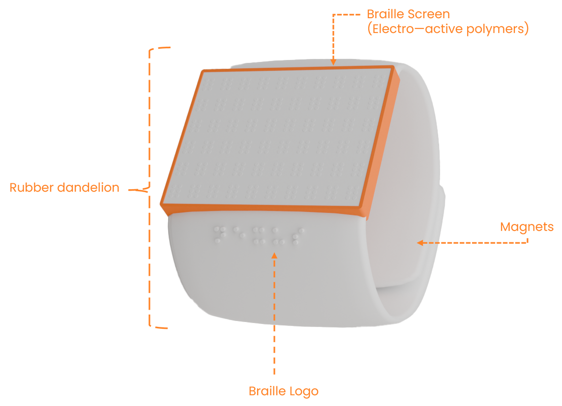 A 3D render of the Nexus watch with its strap wrapped around. The interface is pointing up. Arrows with details of the watch points to details such as the rubber dandelion materials used, the braille logo, the magnets in the strap and the braille screen which is created using electro-active polymers.